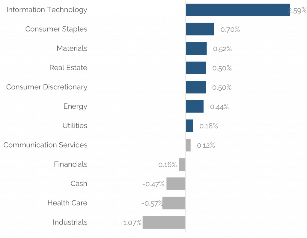 Bar chart showing the performance attribution of different sectors. Information Technology has the highest positive performance at 2.59%, while Industrials have the lowest at -1.07%.
