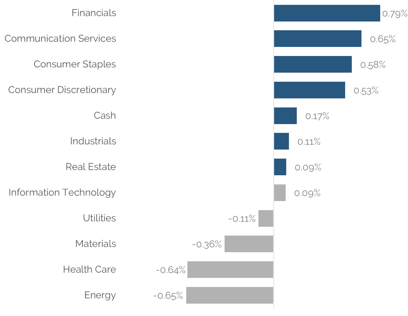 Chart showing values for strategy attribution