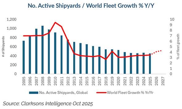 Figure 1 - No.Active shipyards