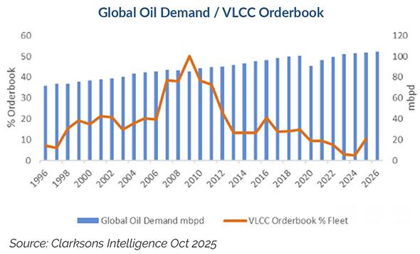Figure 2 - Global Oil Demand