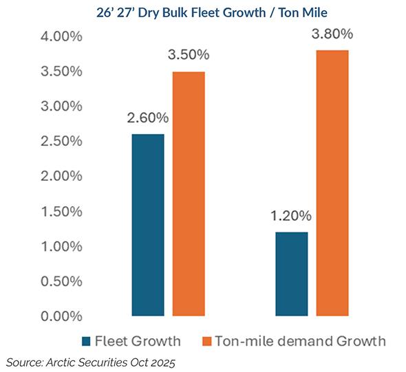Figure 3 - 26 27 Dry Bulk Fleet Growth / Ton Mile