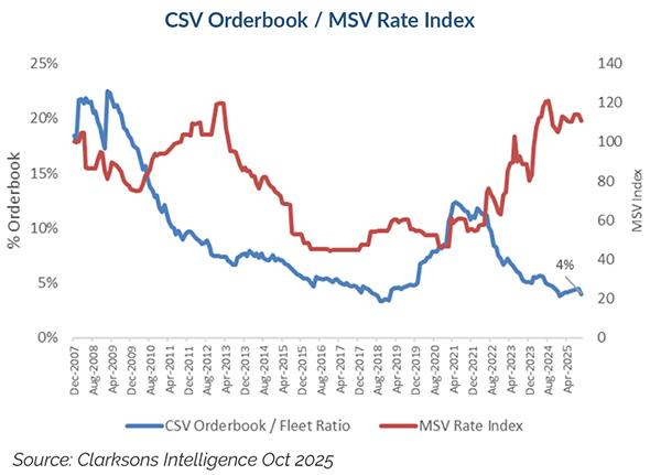 Figure 4 - CSV Orderbook / MSV Rate Index