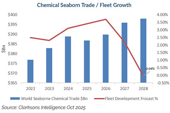 Figure 5 - Chemical Seaborn Trade / Fleet Growth