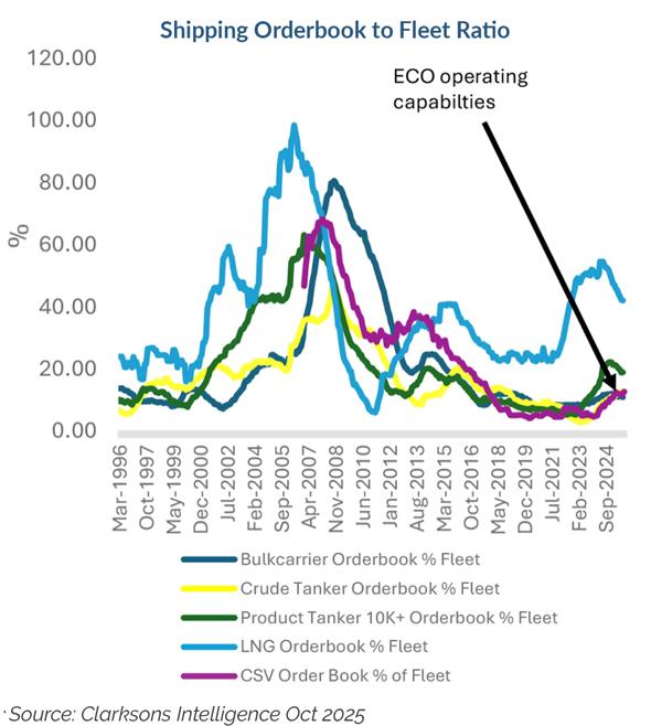 Figure 6 - Shipping Orderbook to Fleet Ratio
